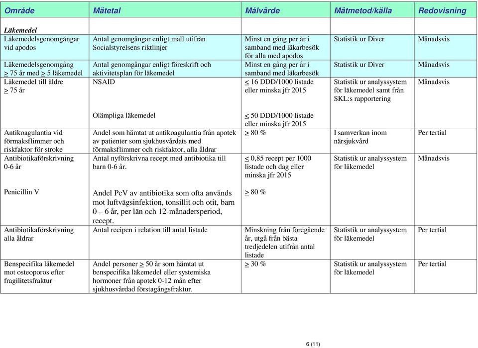 listade eller minska jfr 2015 Statistik ur analyssystem för läkemedel samt från SKL:s rapportering Månadsvis Månadsvis Månadsvis Antikoagulantia vid förmaksflimmer och riskfaktor för stroke