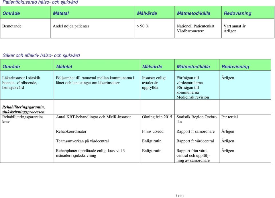 läkarinsatser Insatser enligt avtalet är uppfyllda Förfrågan till vårdcentralerna Förfrågan till kommunerna Medicinsk revision Rehabiliteringsgarantin, sjukskrivningsprocessen
