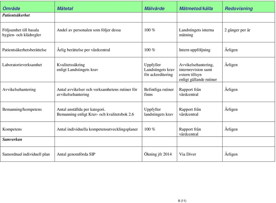 tillsyn enligt gällande rutiner Avvikelsehantering Antal avvikelser och verksamhetens rutiner för avvikelsehantering Befintliga rutiner finns Rapport från vårdcentral Bemanning/kompetens Antal