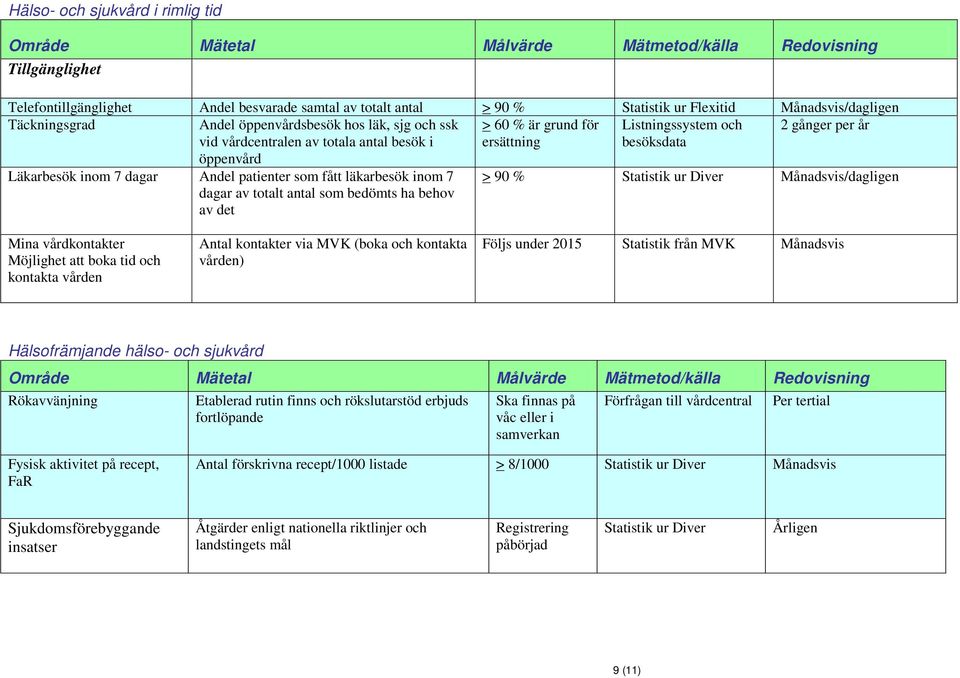 besöksdata Läkarbesök inom 7 dagar Andel patienter som fått läkarbesök inom 7 dagar av totalt antal som bedömts ha behov av det > 90 % Månadsvis/dagligen Mina vårdkontakter Möjlighet att boka tid och