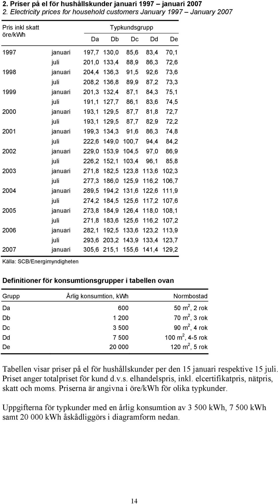 januari 204,4 136,3 91,5 92,6 73,6 juli 208,2 136,8 89,9 87,2 73,3 1999 januari 201,3 132,4 87,1 84,3 75,1 juli 191,1 127,7 86,1 83,6 74,5 2000 januari 193,1 129,5 87,7 81,8 72,7 juli 193,1 129,5