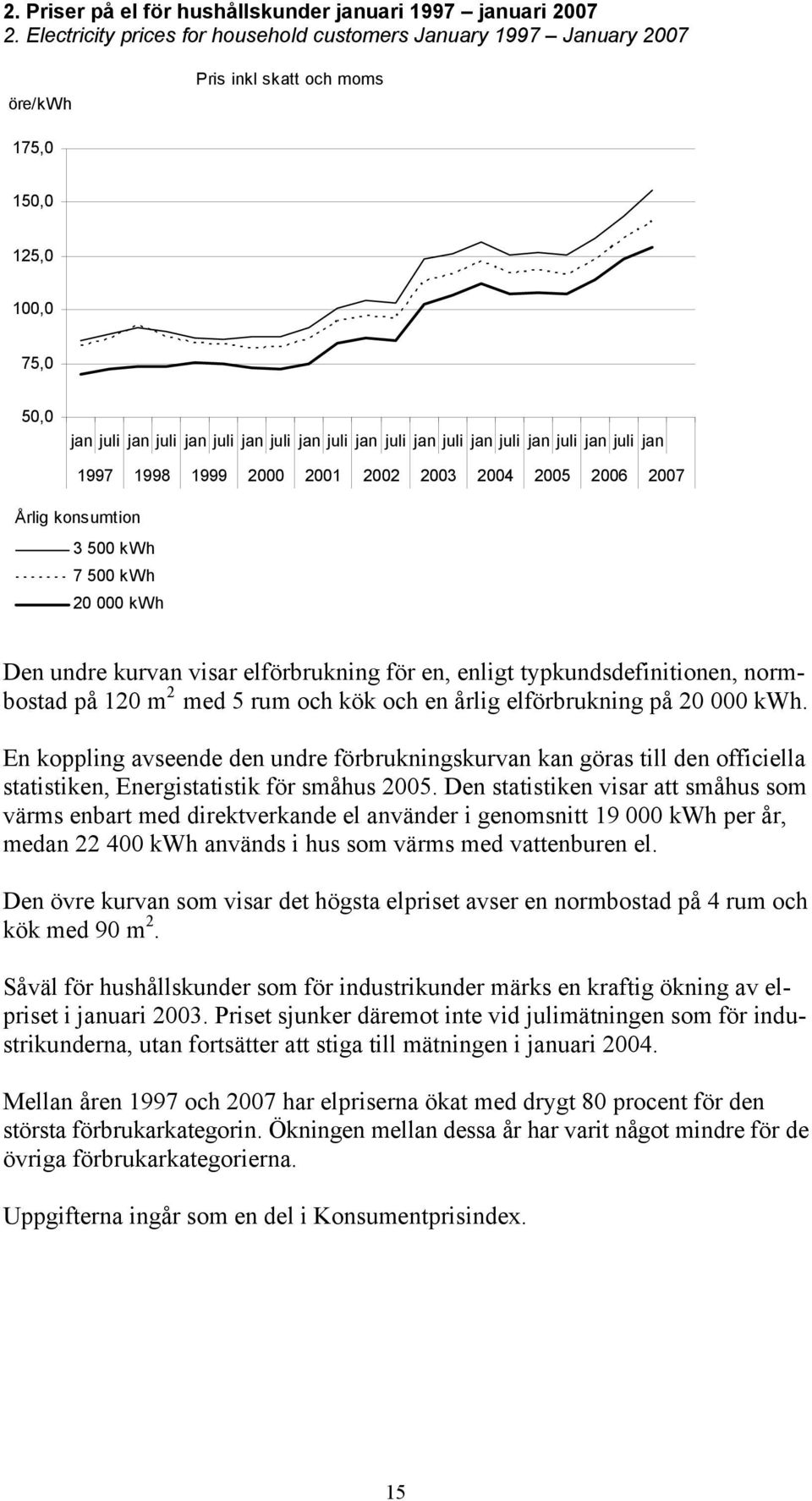 jan juli jan juli jan juli jan 1997 1998 1999 2000 2001 2002 2003 2004 2005 2006 2007 Årlig konsumtion 3 500 kwh 7 500 kwh 20 000 kwh Den undre kurvan visar elförbrukning för en, enligt