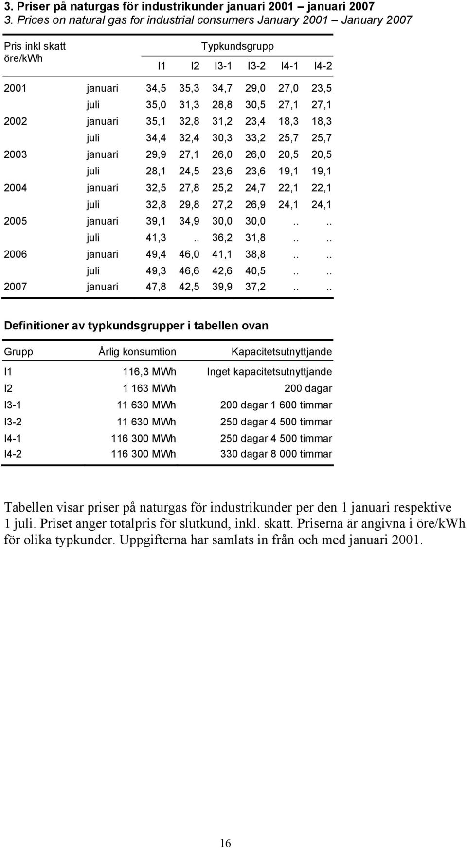 30,5 27,1 27,1 2002 januari 35,1 32,8 31,2 23,4 18,3 18,3 juli 34,4 32,4 30,3 33,2 25,7 25,7 2003 januari 29,9 27,1 26,0 26,0 20,5 20,5 juli 28,1 24,5 23,6 23,6 19,1 19,1 2004 januari 32,5 27,8 25,2