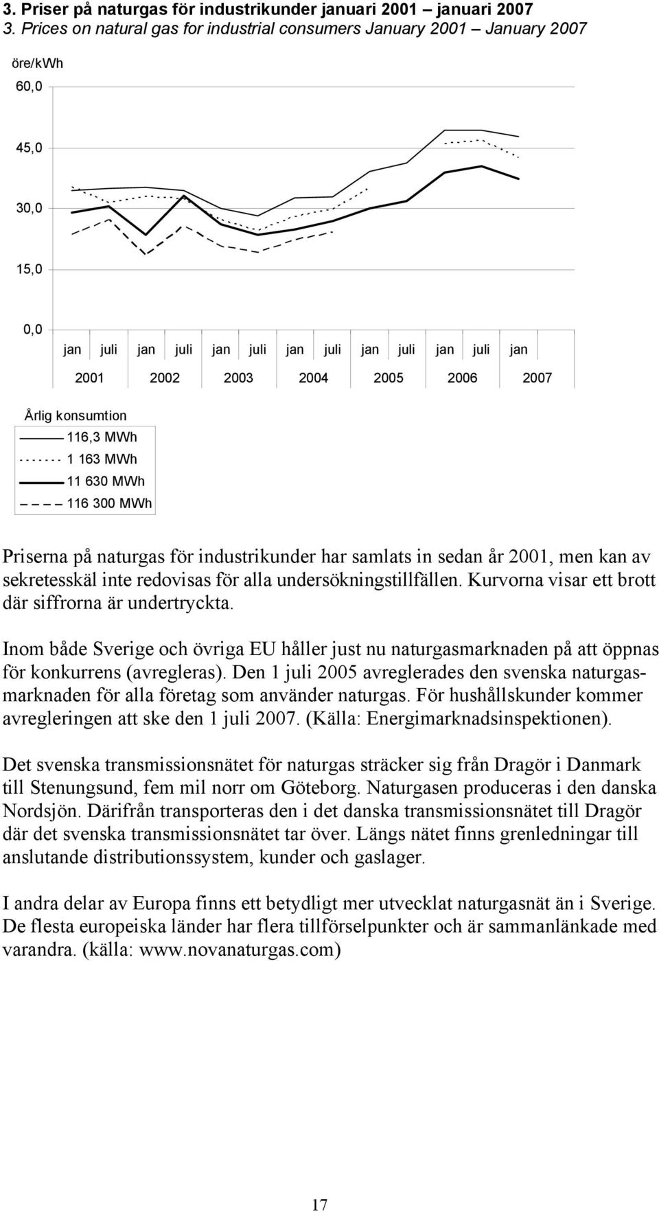 Årlig konsumtion 116,3 MWh 1 163 MWh 11 630 MWh 116 300 MWh Priserna på naturgas för industrikunder har samlats in sedan år 2001, men kan av sekretesskäl inte redovisas för alla