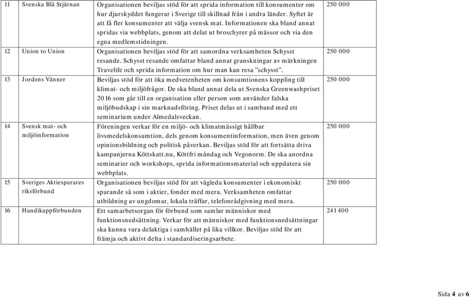 12 Union to Union Organisationen beviljas stöd för att samordna verksamheten Schysst resande.