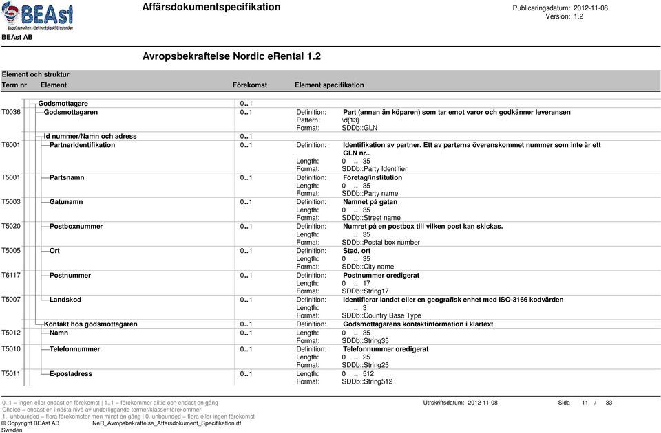 . 1 Definition: Företag/institution Format: SDDb::Party name T5003 Gatunamn 0.. 1 Definition: Namnet på gatan Format: SDDb::Street name T5020 Postboxnummer 0.