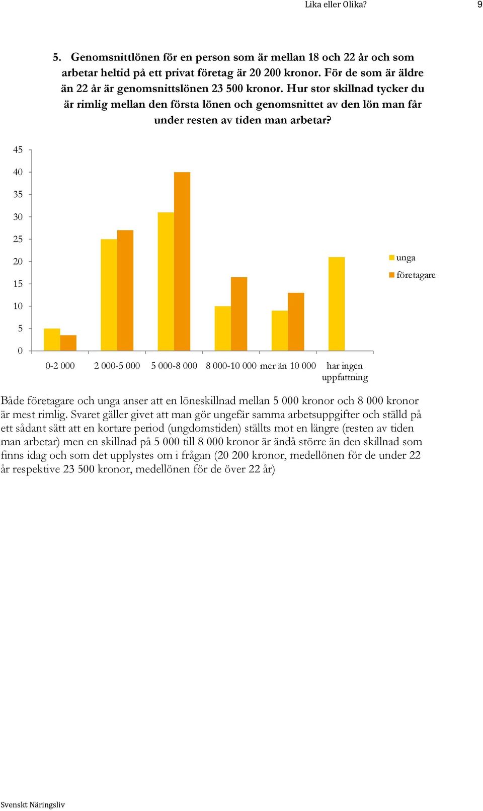 45 35 3 25 15 1 5-2 2-5 5-8 8-1 mer än 1 har ingen uppfattning Både och anser att en löneskillnad mellan 5 kronor och 8 kronor är mest rimlig.