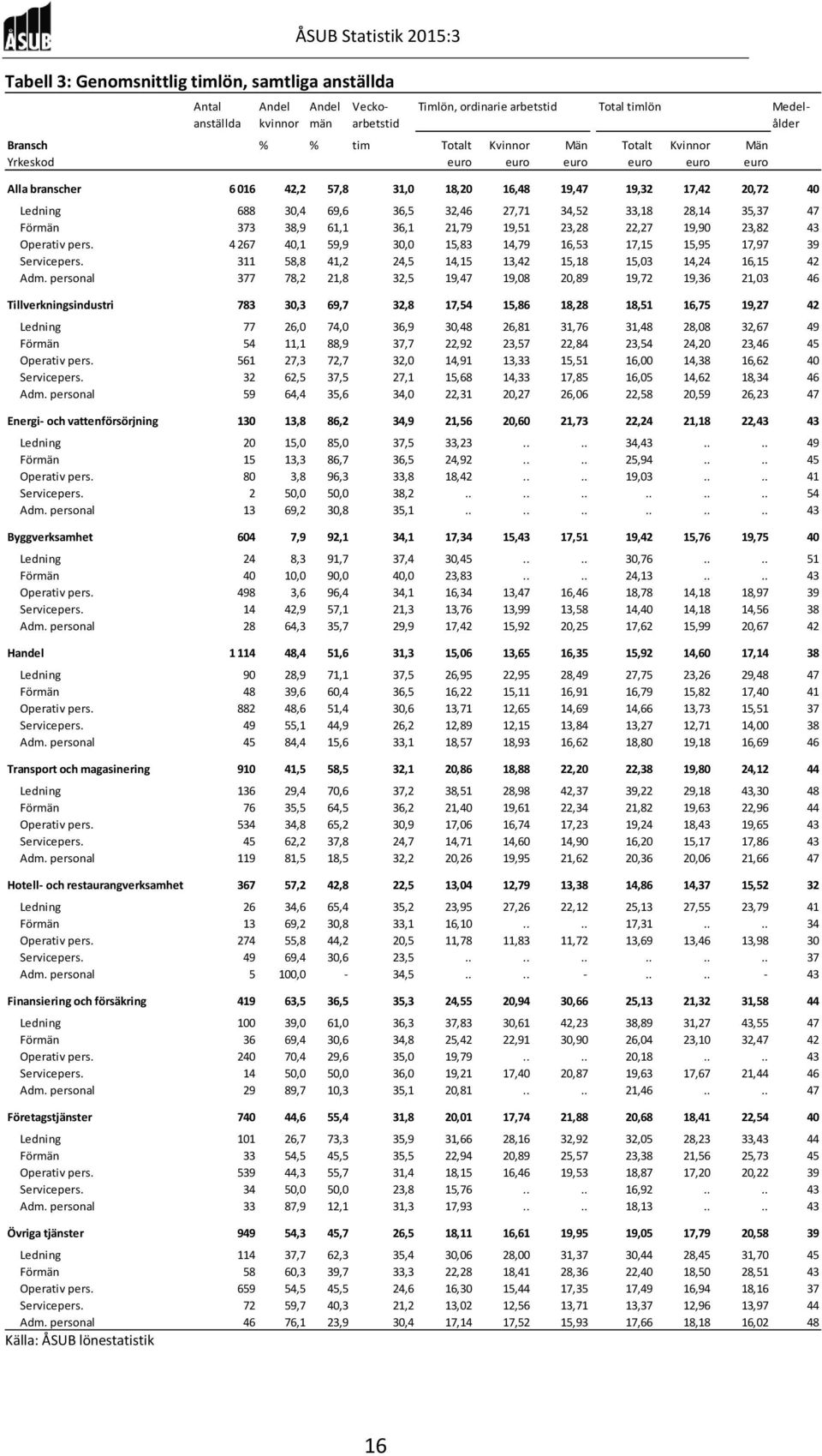 Förmän 373 38,9 61,1 36,1 21,79 19,51 23,28 22,27 19,90 23,82 43 Operativ pers. 4 267 40,1 59,9 30,0 15,83 14,79 16,53 17,15 15,95 17,97 39 Servicepers.