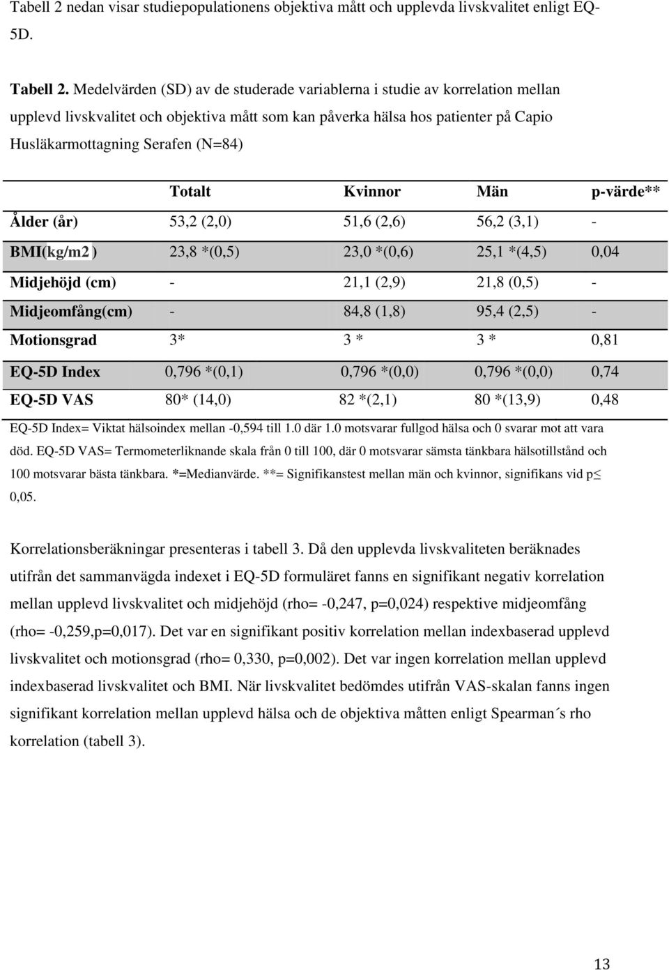 Totalt Kvinnor Män p-värde** Ålder (år) 53,2 (2,0) 51,6 (2,6) 56,2 (3,1) - BMI(kg/m2 ) 23,8 *(0,5) 23,0 *(0,6) 25,1 *(4,5) 0,04 Midjehöjd (cm) - 21,1 (2,9) 21,8 (0,5) - Midjeomfång(cm) - 84,8 (1,8)