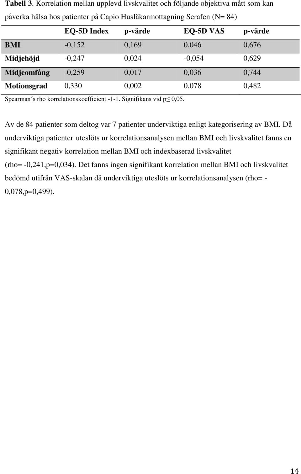 0,169 0,046 0,676 Midjehöjd -0,247 0,024-0,054 0,629 Midjeomfång -0,259 0,017 0,036 0,744 Motionsgrad 0,330 0,002 0,078 0,482 Spearman s rho korrelationskoefficient -1-1. Signifikans vid p 0,05.