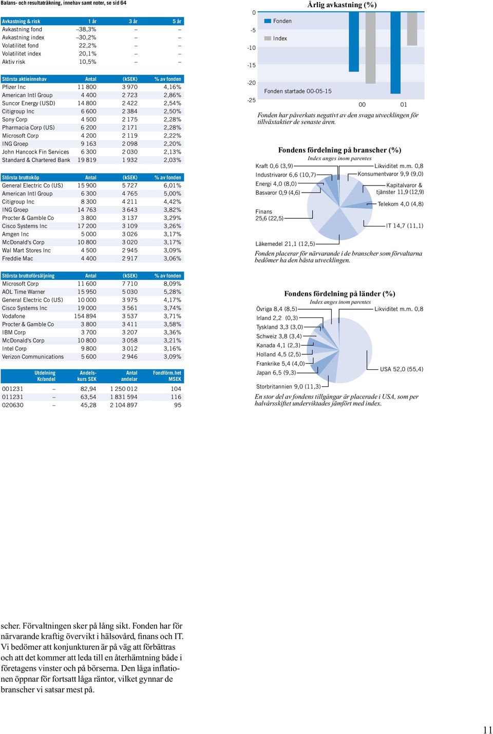 6 2 384 2,5% Sony Corp 4 5 2 175 2,28% Pharmacia Corp (US) 6 2 2 171 2,28% Microsoft Corp 4 2 2 119 2,22% ING Groep 9 163 2 98 2,2% John Hancock Fin Services 6 3 2 3 2,13% Standard & Chartered Bank