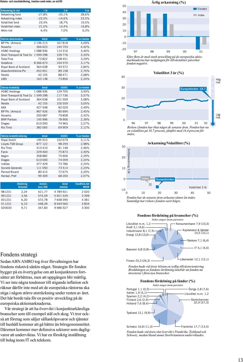 145 753 4,42% HSBC Holdings 1 88 936 114 316 3,46% Shell Transport & Trad Co 1 599 298 19 776 3,33% Total Fina 73 822 18 451 3,29% Vodafone 8 366 673 14 57 3,17% Royal Bank of Scotland 364 638 93 572