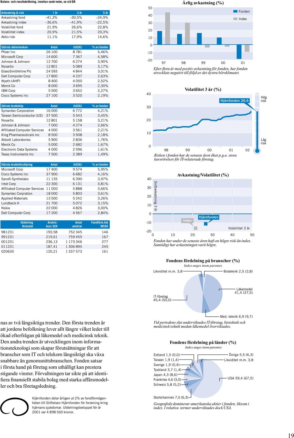 367 4,58% Johnson & Johnson 12 7 6 274 3,9% Novartis 12 81 5 89 3,17% GlaxoSmithkline Plc 24 593 4 844 3,1% Dell Computer Corp 17 8 4 237 2,63% Wyeth (AHP) 8 4 4 5 2,52% Merck Co 8 3 695 2,3% IBM