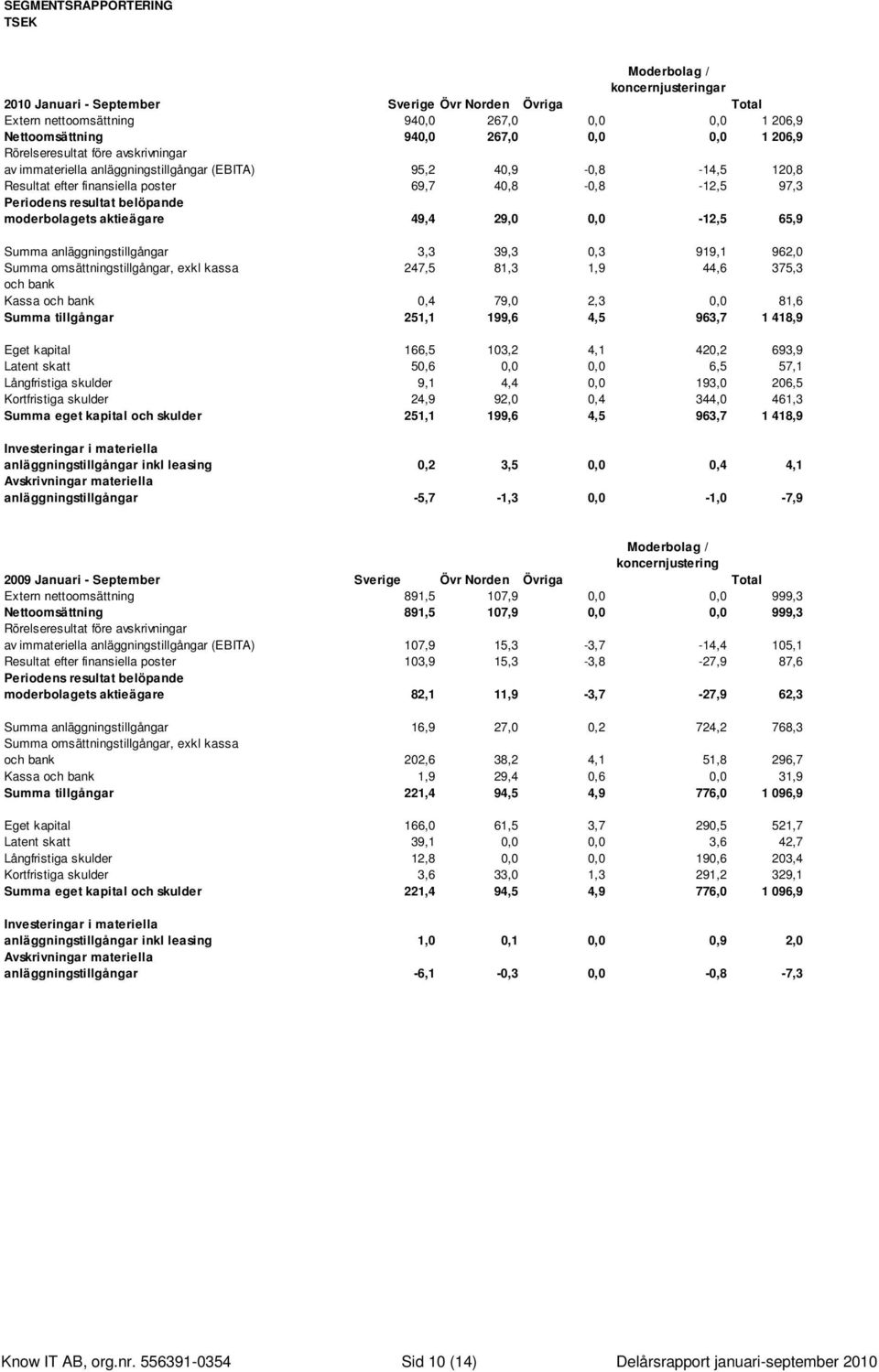 belöpande moderbolagets aktieägare 49,4 29,0 0,0-12,5 65,9 Summa anläggningstillgångar 3,3 39,3 0,3 919,1 962,0 Summa omsättningstillgångar, exkl kassa 247,5 81,3 1,9 44,6 375,3 och bank Kassa och