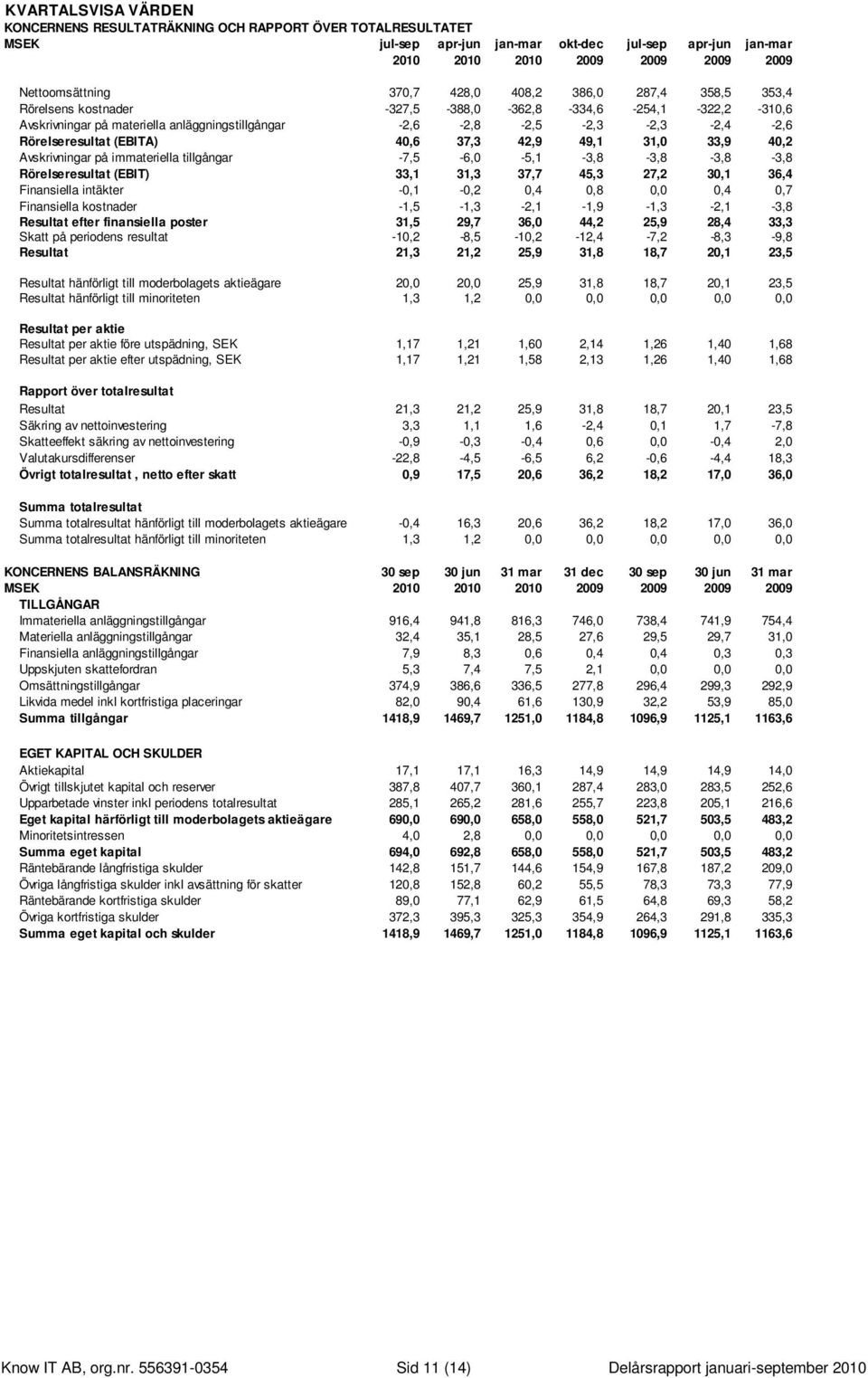 (EBITA) 40,6 37,3 42,9 49,1 31,0 33,9 40,2 Avskrivningar på immateriella tillgångar -7,5-6,0-5,1-3,8-3,8-3,8-3,8 Rörelseresultat (EBIT) 33,1 31,3 37,7 45,3 27,2 30,1 36,4 Finansiella intäkter