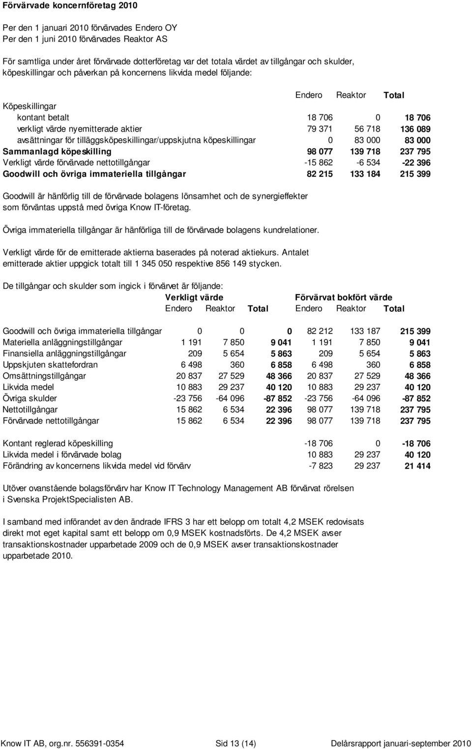 56 718 136 089 avsättningar för tilläggsköpeskillingar/uppskjutna köpeskillingar 0 83 000 83 000 Sammanlagd köpeskilling 98 077 139 718 237 795 Verkligt värde förvärvade nettotillgångar -15 862-6