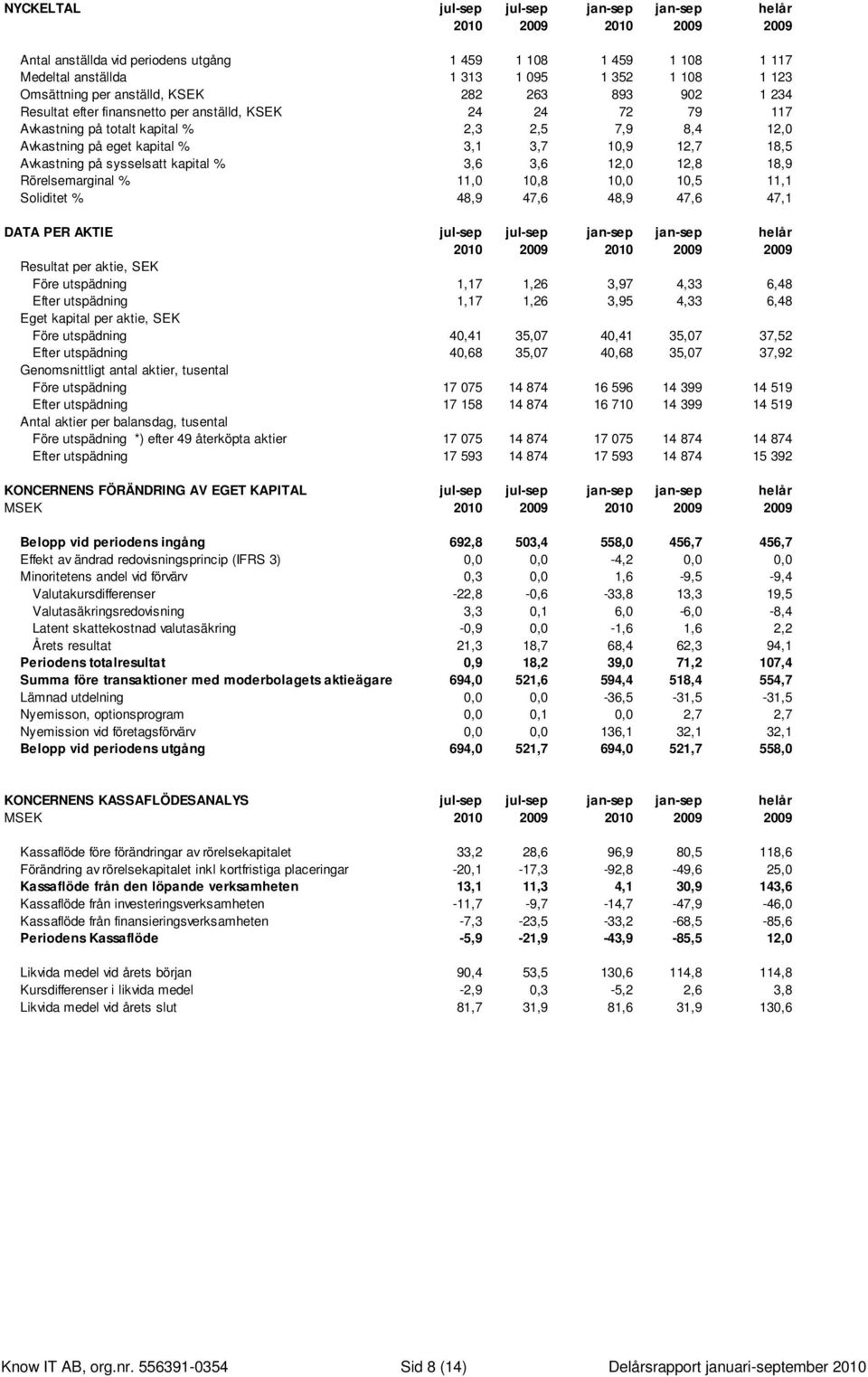 12,7 18,5 Avkastning på sysselsatt kapital % 3,6 3,6 12,0 12,8 18,9 Rörelsemarginal % 11,0 10,8 10,0 10,5 11,1 Soliditet % 48,9 47,6 48,9 47,6 47,1 DATA PER AKTIE jul-sep jul-sep jan-sep jan-sep