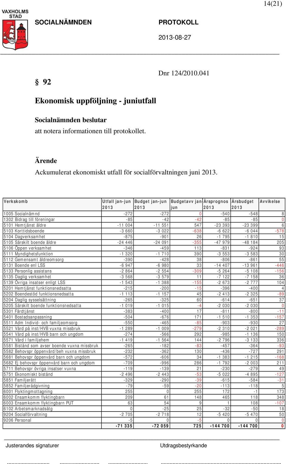 Hemtjänst äldre -11 004-11 551 547-23 393-23 399 6 5103 Korttidsboende -3 660-3 022-638 -6 622-6 044-578 5104 Dagverksamhet -875-901 26-1 795-1 810 15 5105 Särskilt boende äldre -24 446-24 091-355