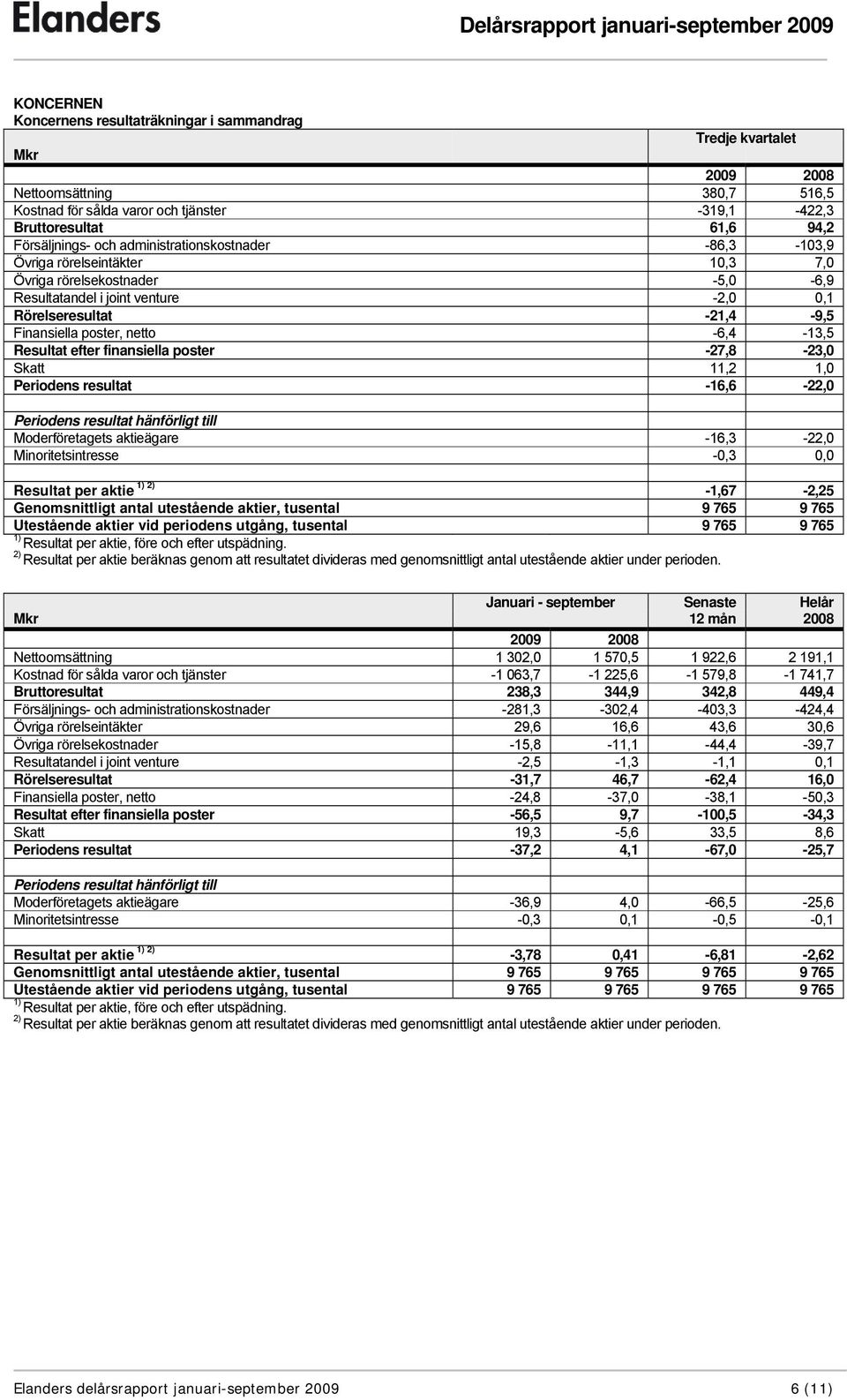 -6,4-13,5 Resultat efter finansiella poster -27,8-23,0 Skatt 11,2 1,0 Periodens resultat -16,6-22,0 Periodens resultat hänförligt till Moderföretagets aktieägare -16,3-22,0 Minoritetsintresse -0,3