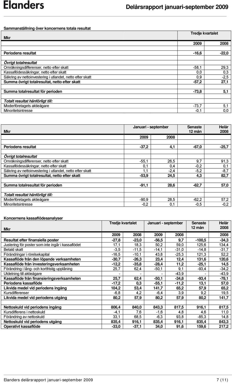 hänförligt till: Moderföretagets aktieägare -73,7 5,1 Minoritetsintresse -0,1 0,0 Januari - september Senaste Helår Mkr 12 mån 2008 2009 2008 Periodens resultat -37,2 4,1-67,0-25,7 Övrigt