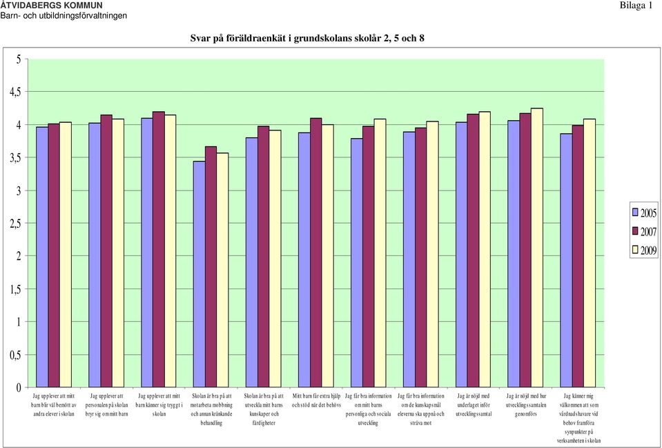 bra på att utveckla mitt barns kunskaper och färdigheter M itt barn får extra hjälp och s töd när det behövs Jag får bra information om mitt barns pers onliga och sociala utveckling Jag får bra