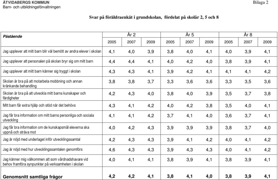 känner sig tryggt i skolan 4,3 4,3 4,1 3,9 4,2 4,1 4,1 4,1 4,2 Skolan är bra på att motarbeta mobbning och annan kränkande behandling Skolan är bra på att utveckla mitt barns kunskaper och