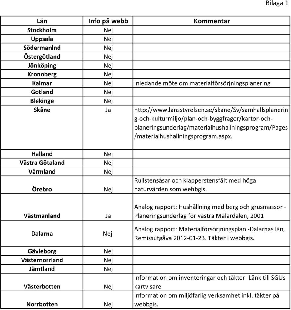 Halland Västra Götaland Värmland Örebro Västmanland Dalarna Gävleborg Västernorrland Jämtland Västerbotten Norrbotten Ja Rullstensåsar och klapperstensfält med höga naturvärden som webbgis.