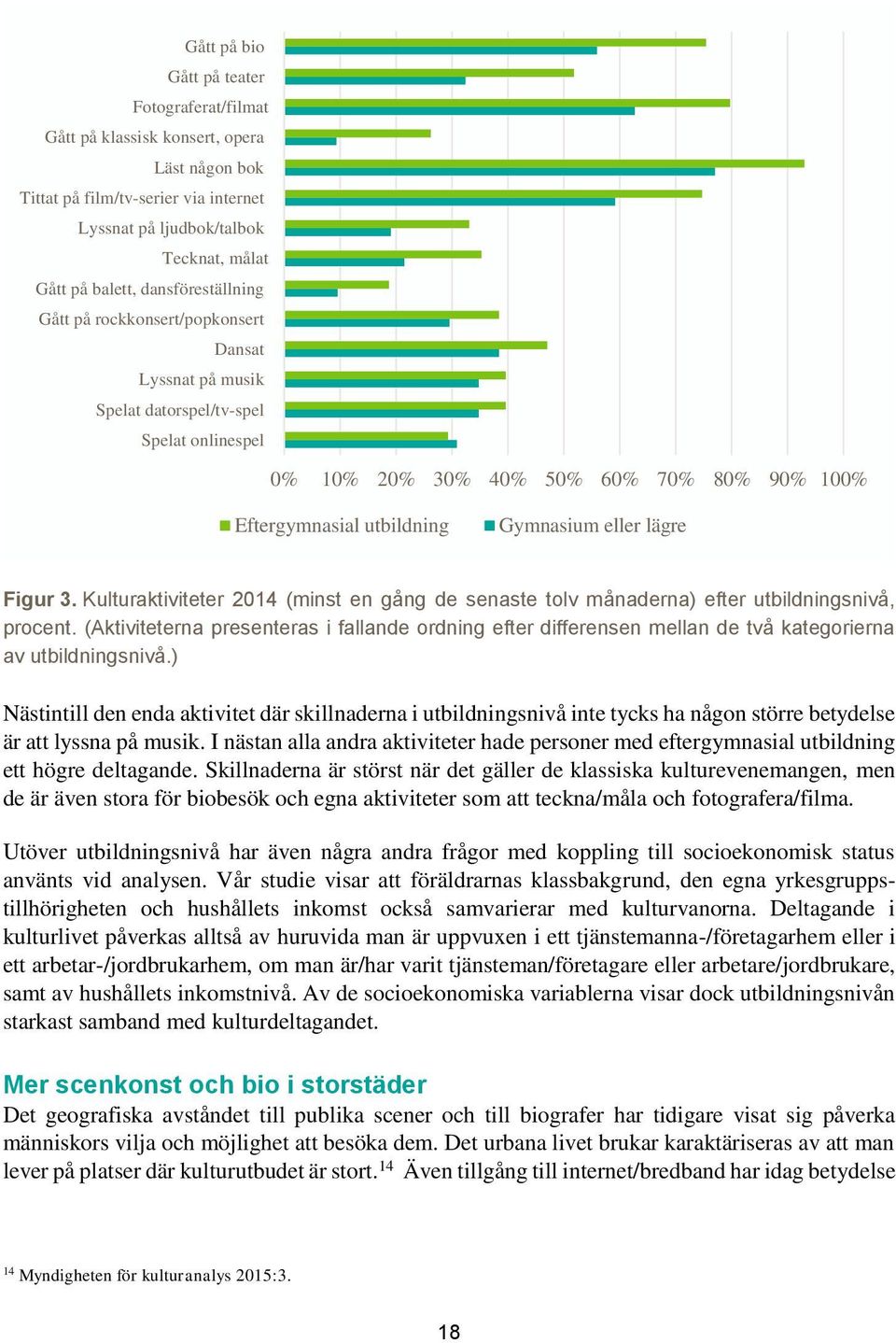 eller lägre Figur 3. Kulturaktiviteter 2014 (minst en gång de senaste tolv månaderna) efter utbildningsnivå, procent.