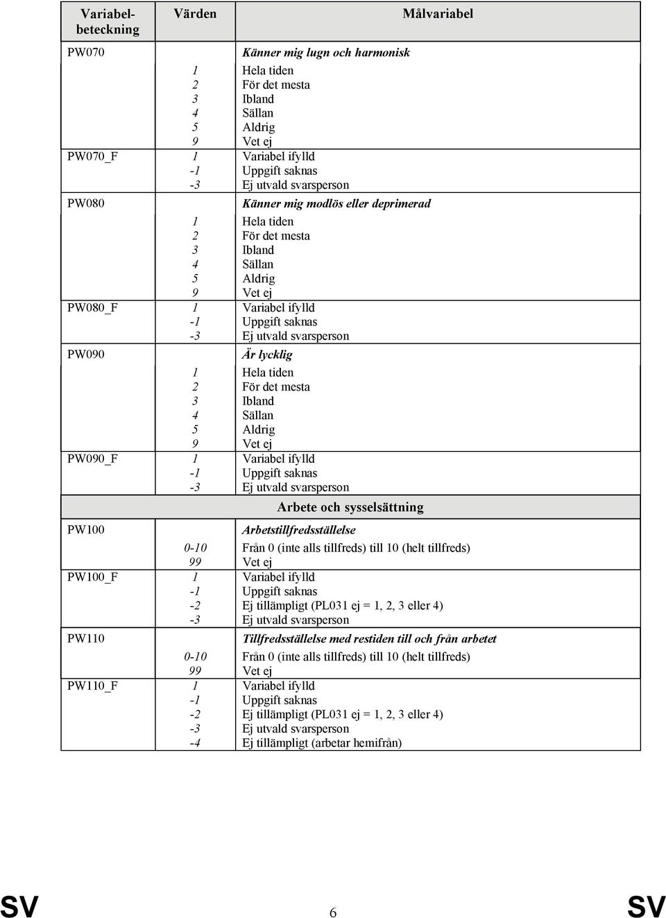 Arbetstillfredsställelse PW100_F 1 Variabel ifylld -1-2 Uppgift saknas Ej tillämpligt (PL031 ej = 1, 2, 3 eller 4) PW110