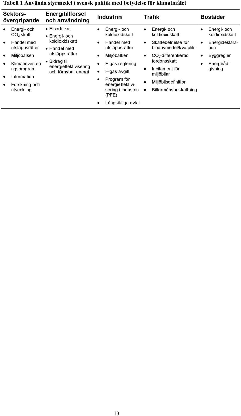 Bostäder Energi- och koldioxidskatt Handel med utsläppsrätter Miljöbalken F-gas reglering F-gas avgift Program för energieffektivisering i industrin (PFE) Långsiktiga avtal Energi- och koldioxidskatt