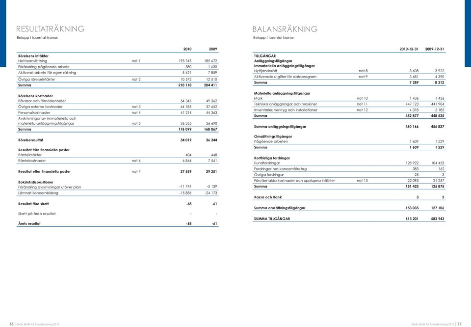 210 118 204 411 Rörelsens kostnader Råvaror och förnödenheter 54 345 49 362 Övriga externa kostnader not 3 44 185 37 652 Personalkostnader not 4 41 214 44 363 Avskrivningar av immateriella och