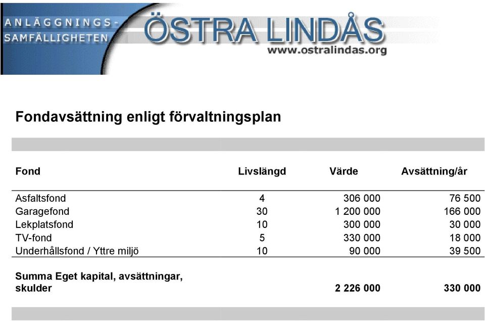 10 300 000 30 000 TV-fond 5 330 000 18 000 Underhållsfond / Yttre miljö