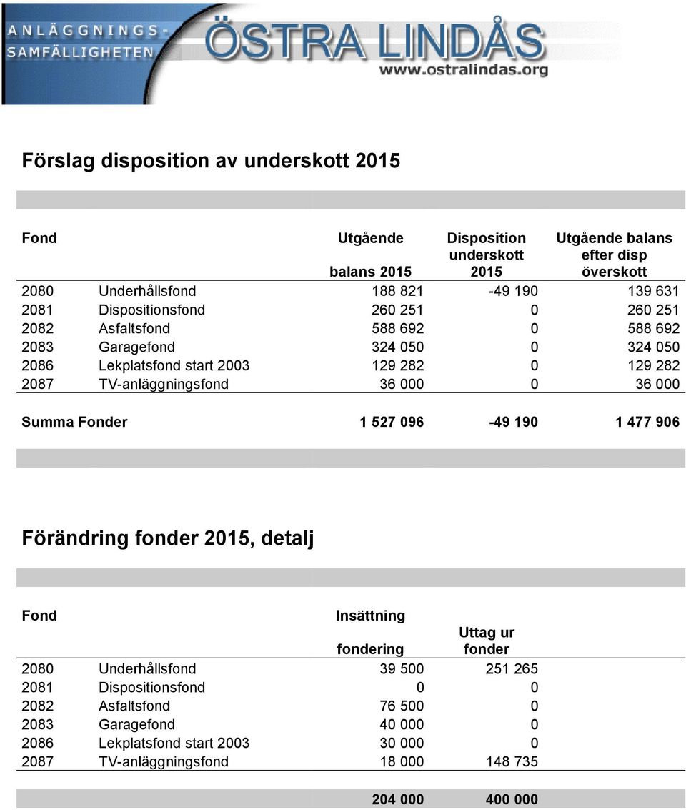 TV-anläggningsfond 36 000 0 36 000 Summa Fonder 1 527 096-49 190 1 477 906 Förändring fonder 2015, detalj Fond Insättning Uttag ur fondering fonder 2080 Underhållsfond 39