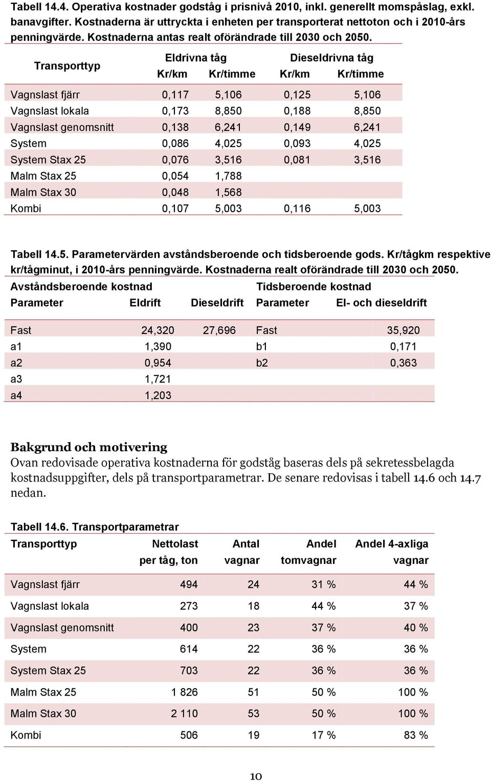 Transporttyp Eldrivna tåg Kr/km Kr/timme Dieseldrivna tåg Kr/km Kr/timme Vagnslast fjärr 0,117 5,106 0,125 5,106 Vagnslast lokala 0,173 8,850 0,188 8,850 Vagnslast genomsnitt 0,138 6,241 0,149 6,241