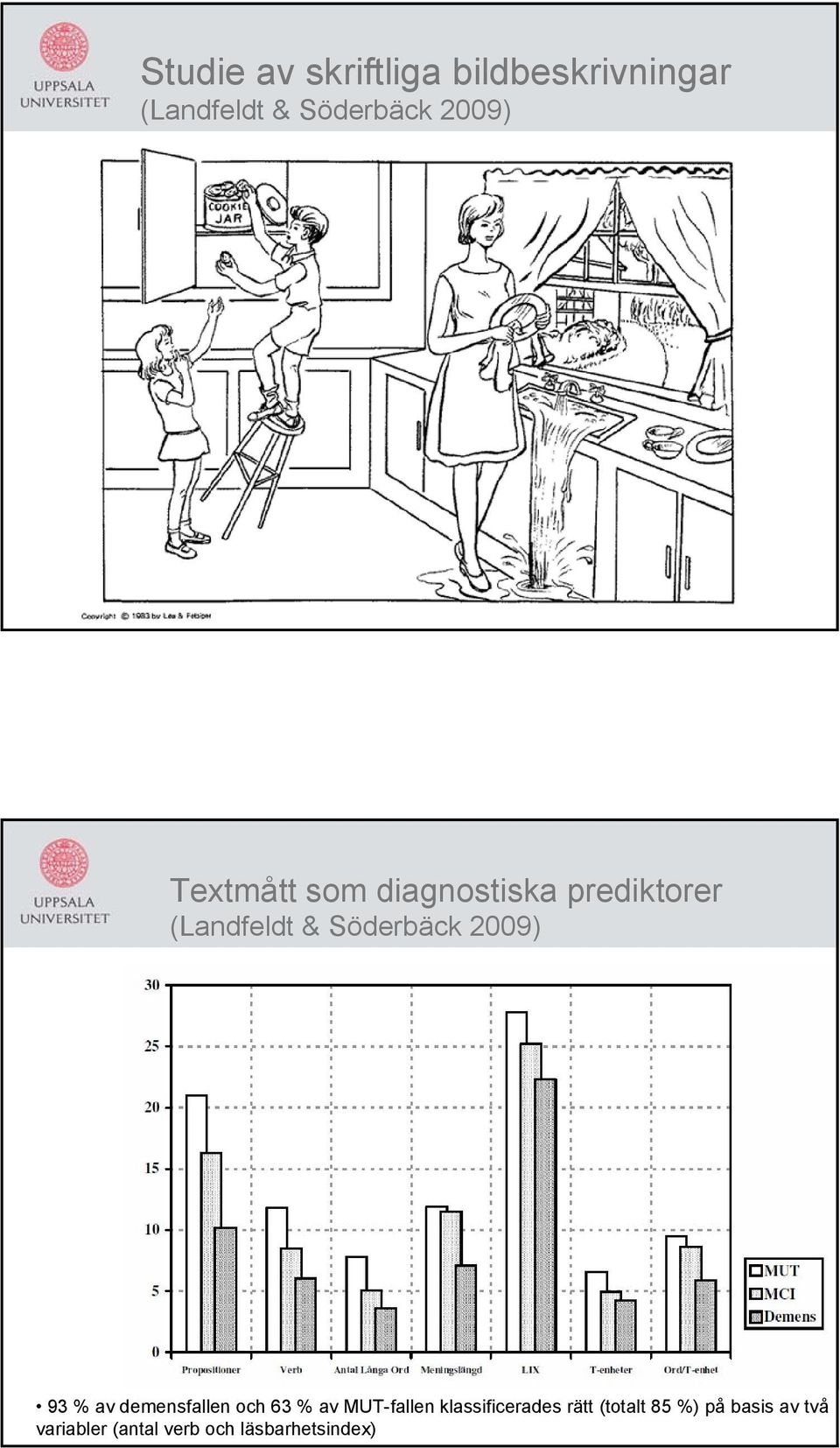 93 % av demensfallen och 63 % av MUT-fallen klassificerades rätt