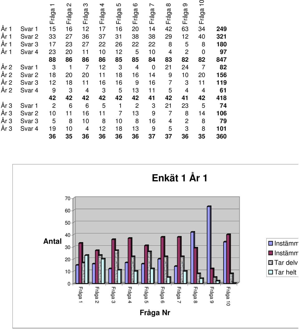 13 11 5 4 4 61 42 42 42 42 42 42 41 42 41 42 418 År 3 Svar 1 2 6 6 5 1 2 3 21 23 5 74 År 3 Svar 2 10 11 16 11 7 13 9 7 8 14 106 År 3 Svar 3 5 8 10 8 10 8 16 4 2 8 79 År 3 Svar 4 19 10 4 12 18 13 9 5