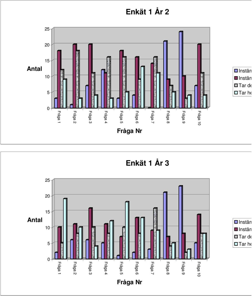 Fråga Nr Enkät 1 År 3 25 20 Antal 15 10 5 Instäm Instäm Tar de Tar he 0