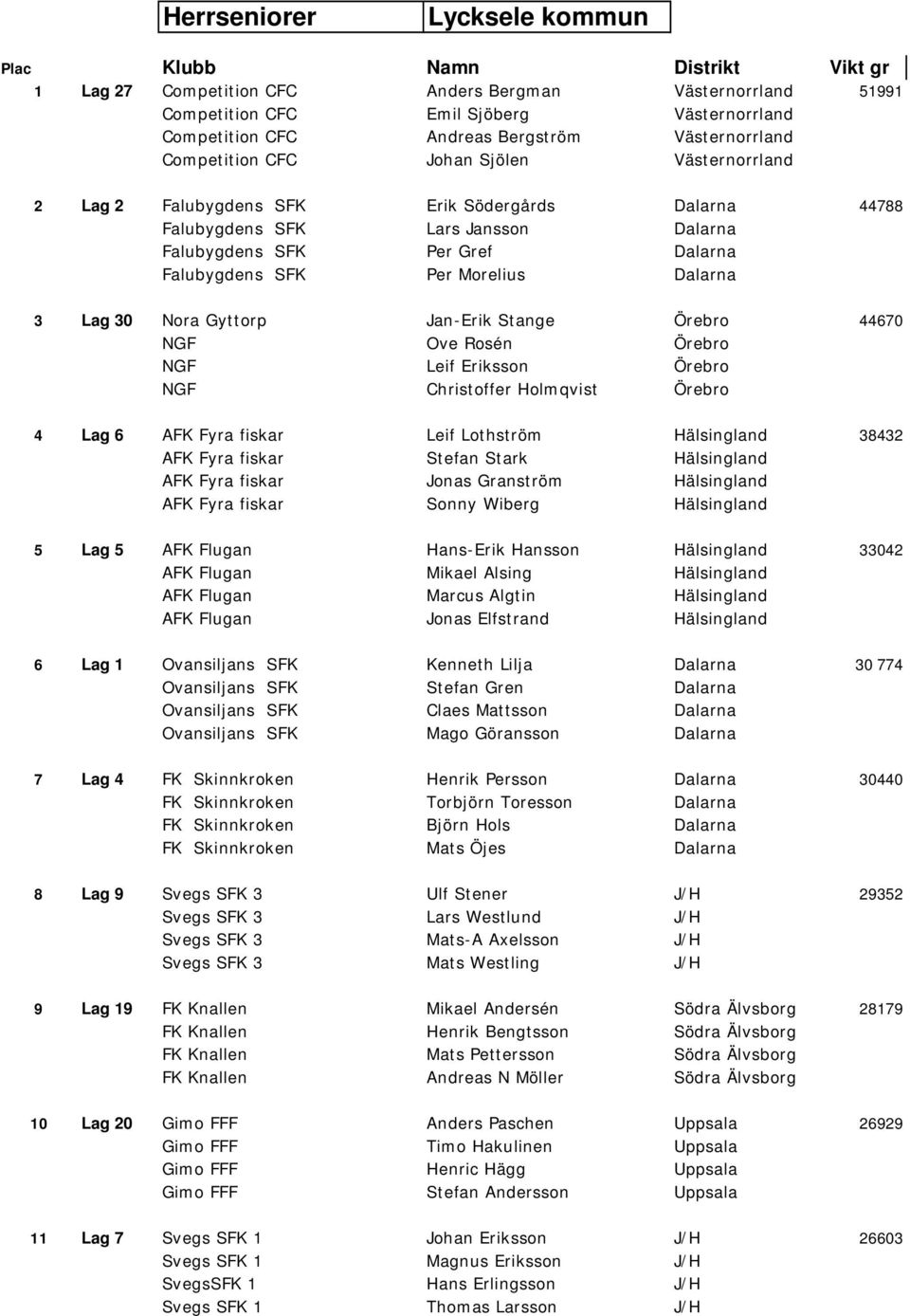 Falubygdens SFK Per Morelius Dalarna 3 Lag 30 Nora Gyttorp Jan-Erik Stange Örebro 44670 NGF Ove Rosén Örebro NGF Leif Eriksson Örebro NGF Christoffer Holmqvist Örebro 4 Lag 6 AFK Fyra fiskar Leif