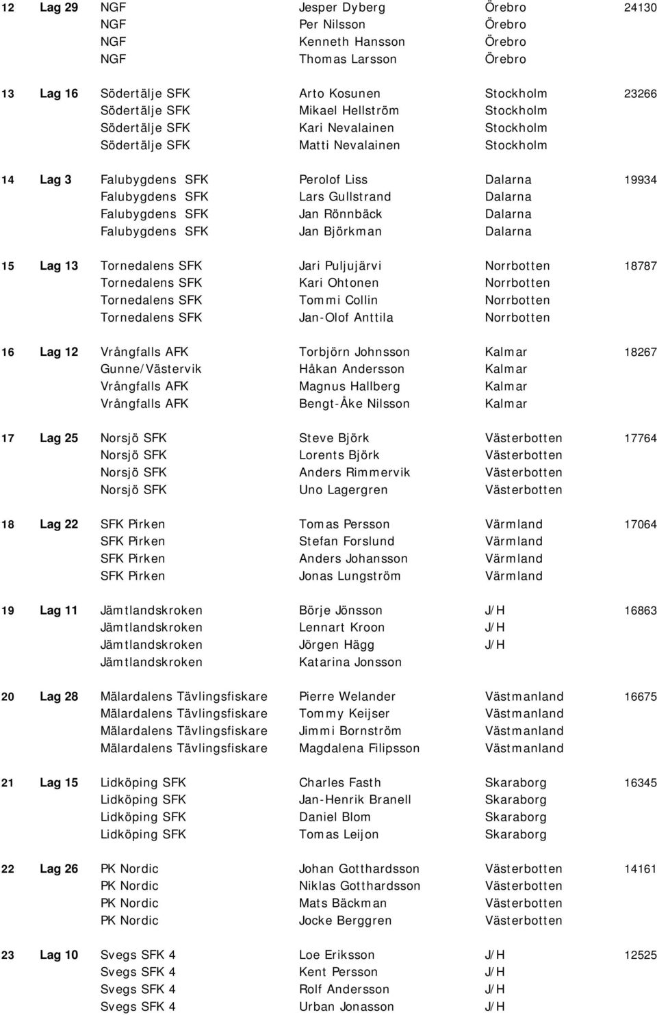 Falubygdens SFK Jan Rönnbäck Dalarna Falubygdens SFK Jan Björkman Dalarna 15 Lag 13 Tornedalens SFK Jari Puljujärvi Norrbotten 18787 Tornedalens SFK Kari Ohtonen Norrbotten Tornedalens SFK Tommi