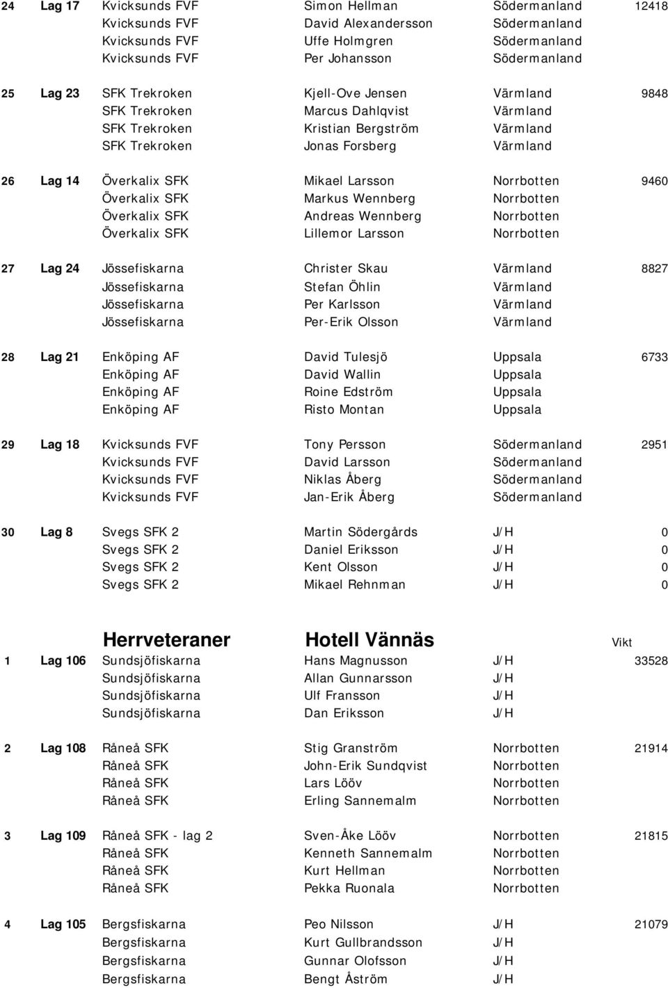 Larsson Norrbotten 9460 Överkalix SFK Markus Wennberg Norrbotten Överkalix SFK Andreas Wennberg Norrbotten Överkalix SFK Lillemor Larsson Norrbotten 27 Lag 24 Jössefiskarna Christer Skau Värmland