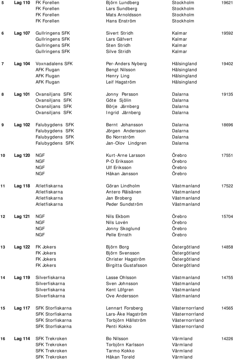 Bengt Nilsson Hälsingland AFK Flugan Henry Ling Hälsingland AFK Flugan Leif Hagström Hälsingland 8 Lag 101 Ovansiljans SFK Jonny Persson Dalarna 19135 Ovansiljans SFK Göte Sjölin Dalarna Ovansiljans