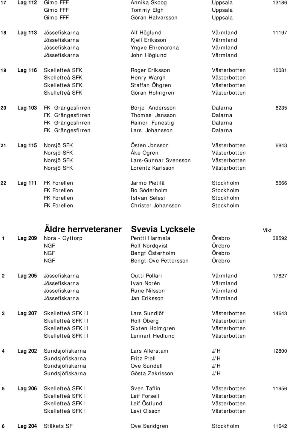 Öhgren Västerbotten Skellefteå SFK Göran Holmgren Västerbotten 20 Lag 103 FK Grängesfirren Börje Andersson Dalarna 8235 FK Grängesfirren Thomas Jansson Dalarna FK Grängesfirren Rainer Funestig