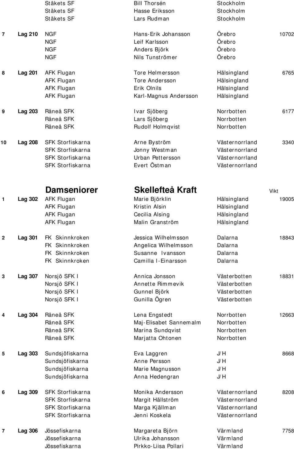 9 Lag 203 Råneå SFK Ivar Sjöberg Norrbotten 6177 Råneå SFK Lars Sjöberg Norrbotten Råneå SFK Rudolf Holmqvist Norrbotten 10 Lag 208 SFK Storfiskarna Arne Byström Västernorrland 3340 SFK Storfiskarna