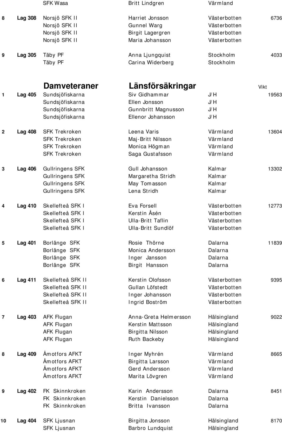 Sundsjöfiskarna Ellen Jonsson J/H Sundsjöfiskarna Gunnbritt Magnusson J/H Sundsjöfiskarna Ellenor Johansson J/H 2 Lag 408 SFK Trekroken Leena Varis Värmland 13604 SFK Trekroken Maj-Britt Nilsson