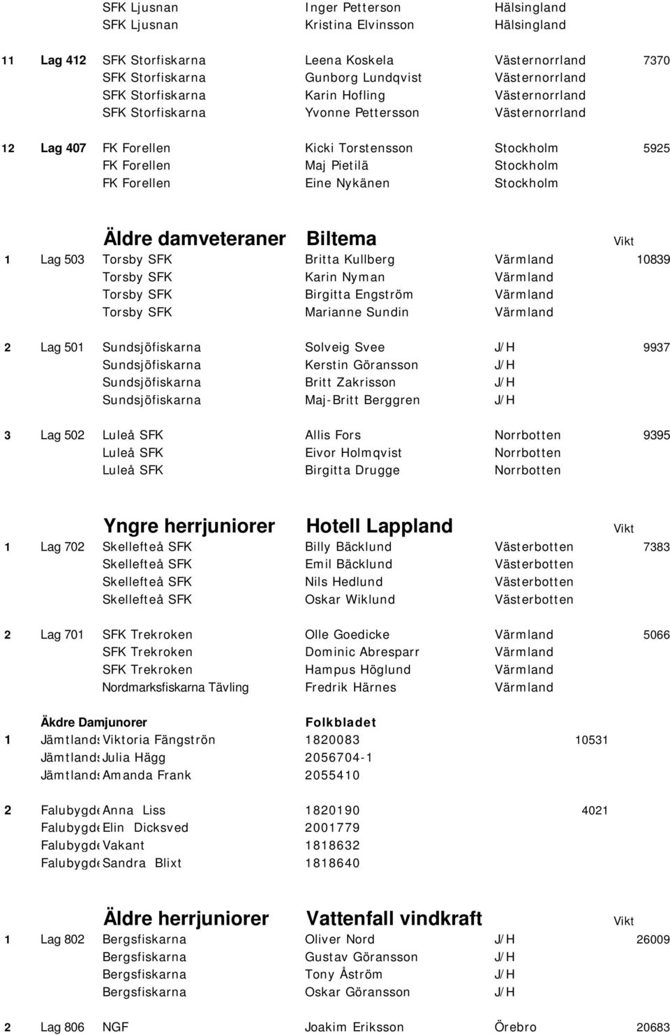 Nykänen Stockholm Äldre damveteraner Biltema Vikt 1 Lag 503 Torsby SFK Britta Kullberg Värmland 10839 Torsby SFK Karin Nyman Värmland Torsby SFK Birgitta Engström Värmland Torsby SFK Marianne Sundin