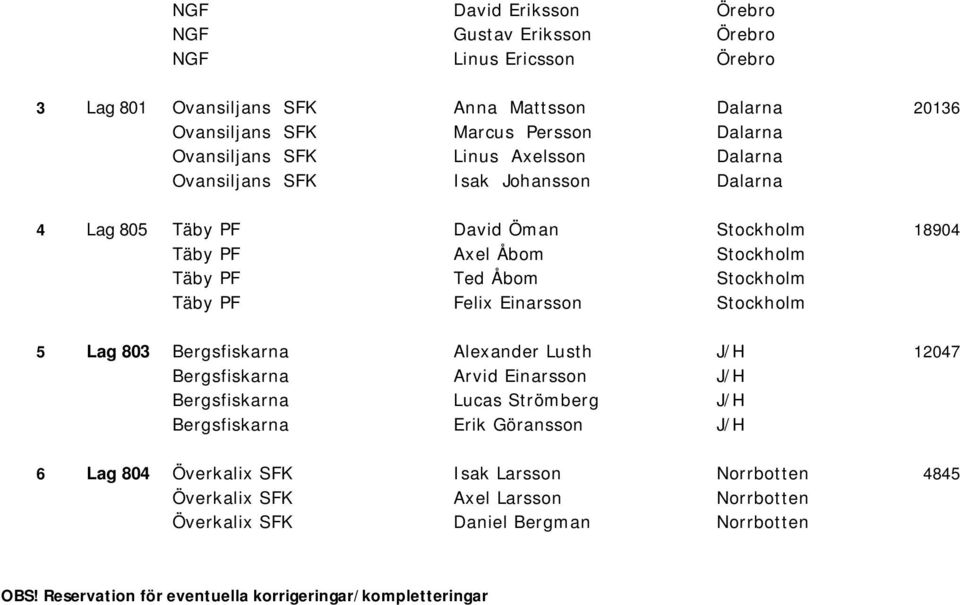 Täby PF Felix Einarsson Stockholm 5 Lag 803 Bergsfiskarna Alexander Lusth J/H 12047 Bergsfiskarna Arvid Einarsson J/H Bergsfiskarna Lucas Strömberg J/H Bergsfiskarna Erik Göransson