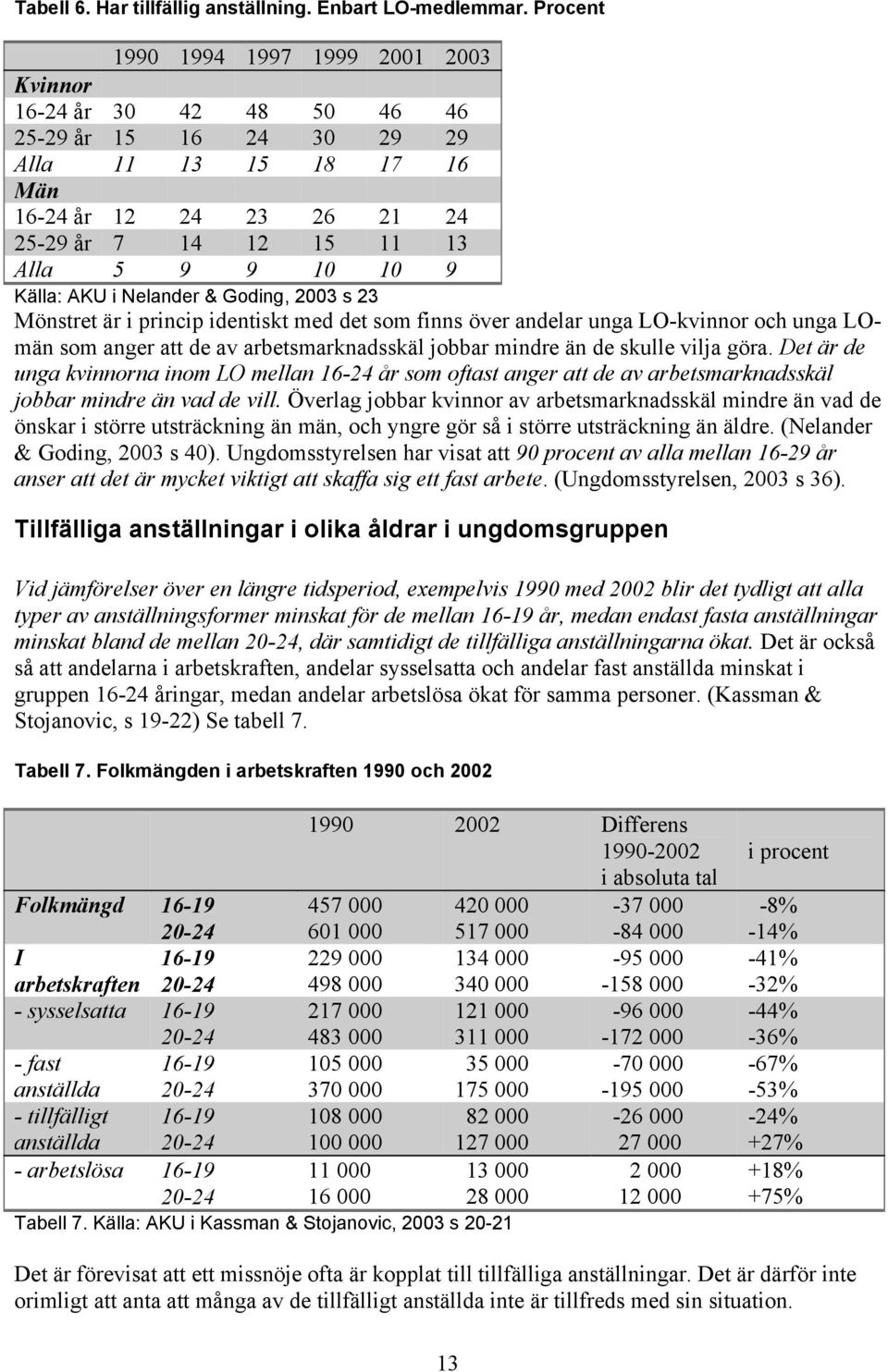 Källa: AKU i Nelander & Goding, 2003 s 23 Mönstret är i princip identiskt med det som finns över andelar unga LO-kvinnor och unga LOmän som anger att de av arbetsmarknadsskäl jobbar mindre än de