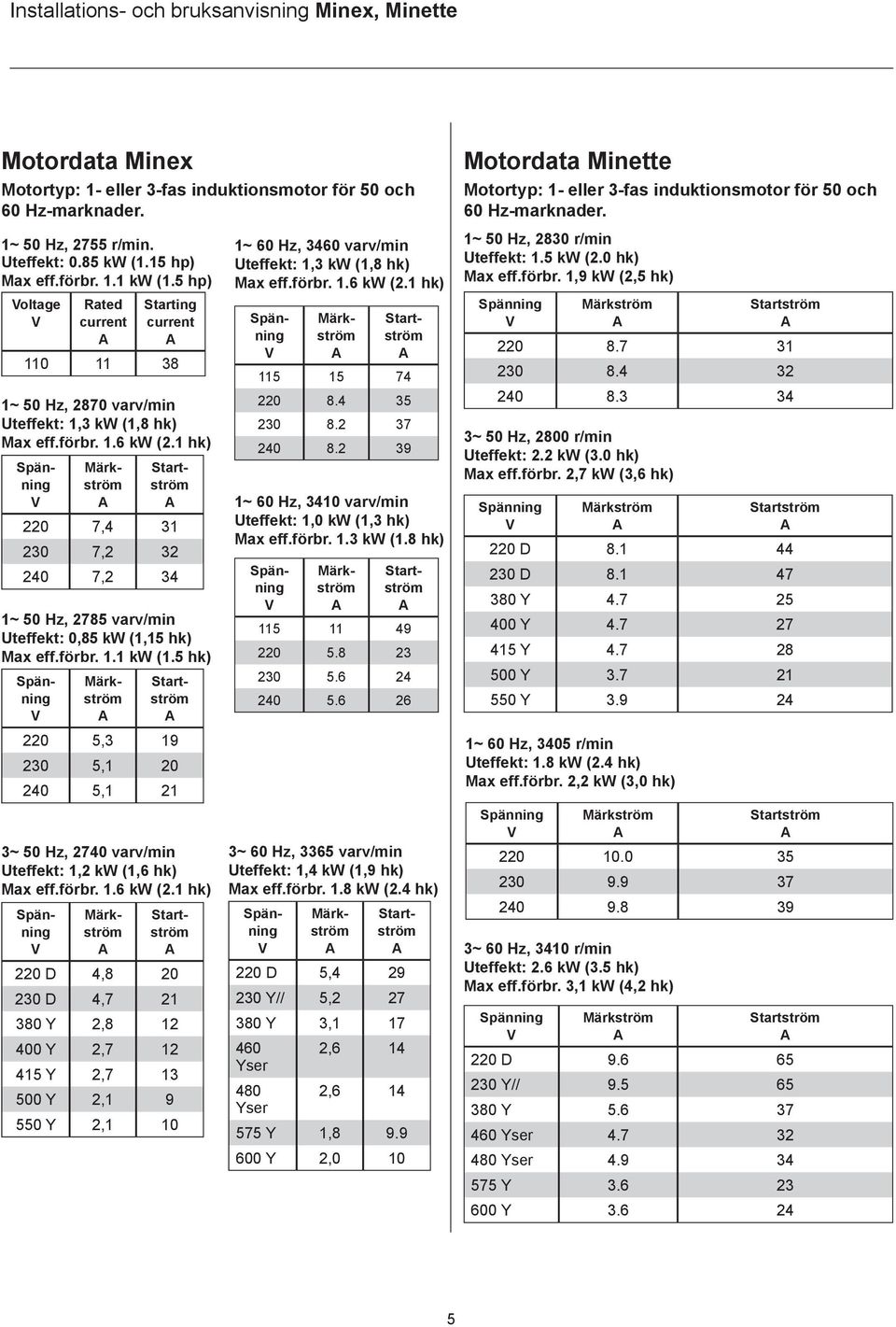 1 hk) Spänning V 3~ 5 Hz, 274 varv/min Uteffekt: 1,2 kw (1,6 hk) Max eff.förbr. 1.6 kw (2.