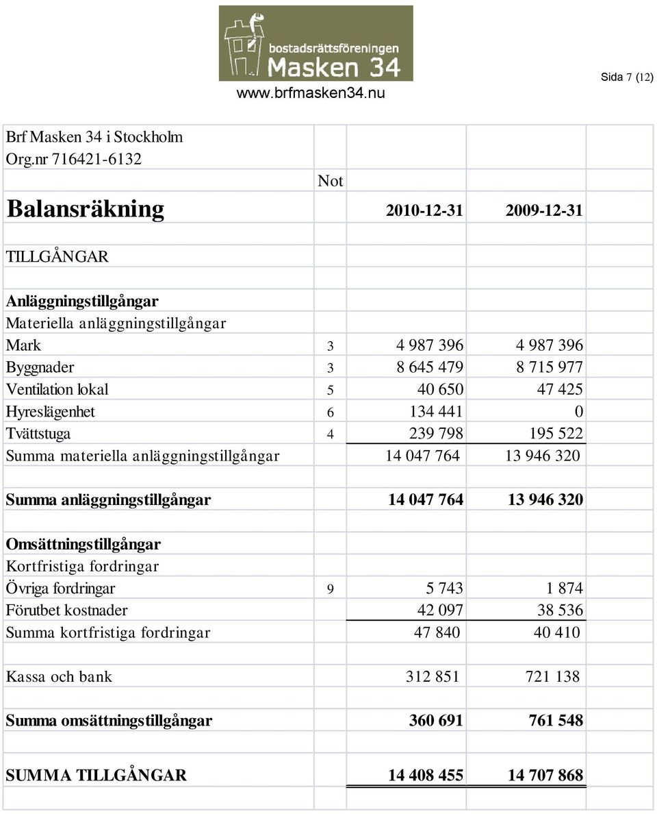 977 Ventilation lokal 5 40 650 47 425 Hyreslägenhet 6 134 441 0 Tvättstuga 4 239 798 195 522 Summa materiella anläggningstillgångar 14 047 764 13 946 320 Summa