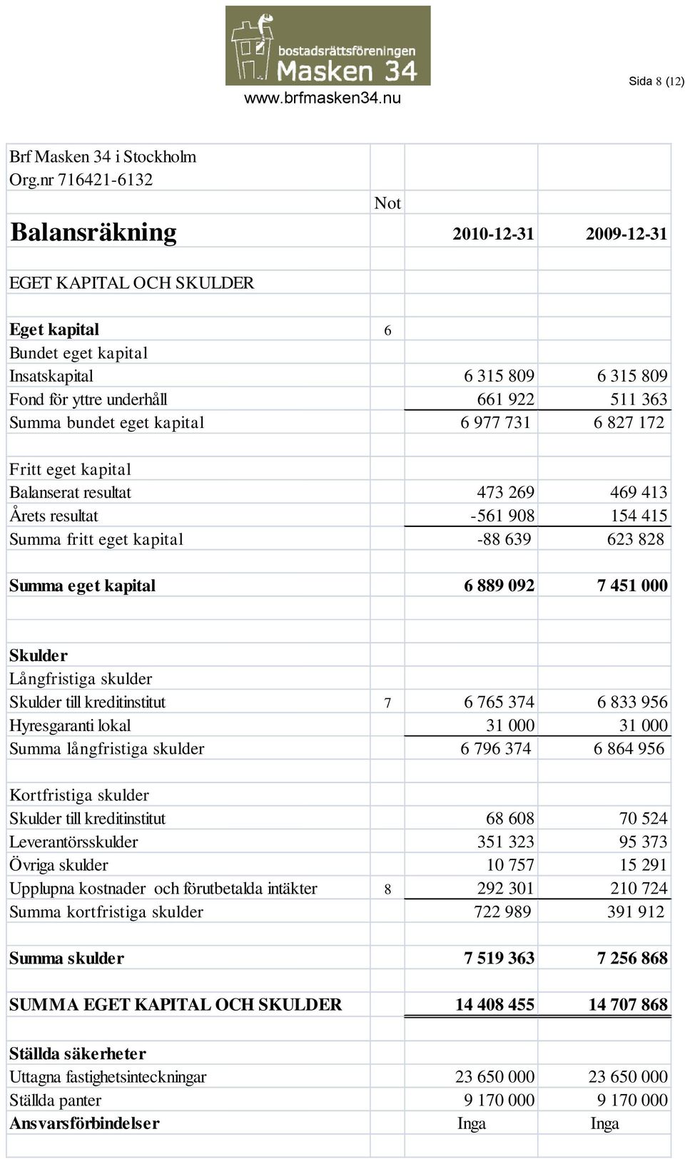 bundet eget kapital 6 977 731 6 827 172 Fritt eget kapital Balanserat resultat 473 269 469 413 Årets resultat -561 908 154 415 Summa fritt eget kapital -88 639 623 828 Summa eget kapital 6 889 092 7